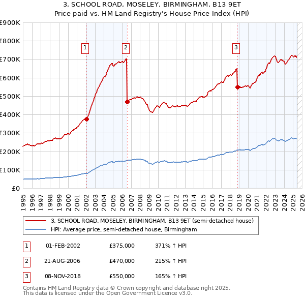 3, SCHOOL ROAD, MOSELEY, BIRMINGHAM, B13 9ET: Price paid vs HM Land Registry's House Price Index