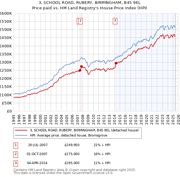 3, SCHOOL ROAD, RUBERY, BIRMINGHAM, B45 9EL: Price paid vs HM Land Registry's House Price Index