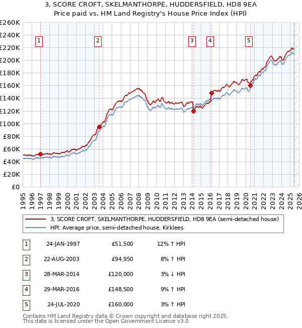 3, SCORE CROFT, SKELMANTHORPE, HUDDERSFIELD, HD8 9EA: Price paid vs HM Land Registry's House Price Index