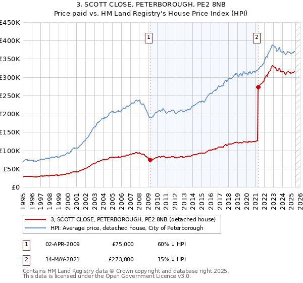 3, SCOTT CLOSE, PETERBOROUGH, PE2 8NB: Price paid vs HM Land Registry's House Price Index