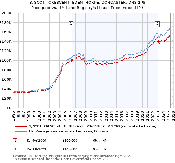 3, SCOTT CRESCENT, EDENTHORPE, DONCASTER, DN3 2PS: Price paid vs HM Land Registry's House Price Index