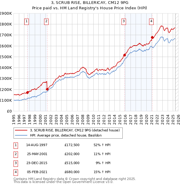 3, SCRUB RISE, BILLERICAY, CM12 9PG: Price paid vs HM Land Registry's House Price Index