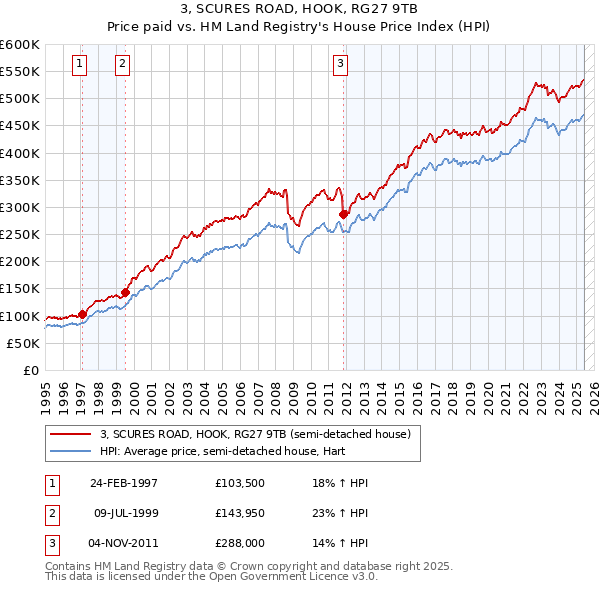 3, SCURES ROAD, HOOK, RG27 9TB: Price paid vs HM Land Registry's House Price Index