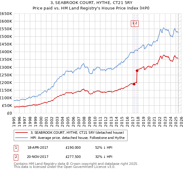 3, SEABROOK COURT, HYTHE, CT21 5RY: Price paid vs HM Land Registry's House Price Index