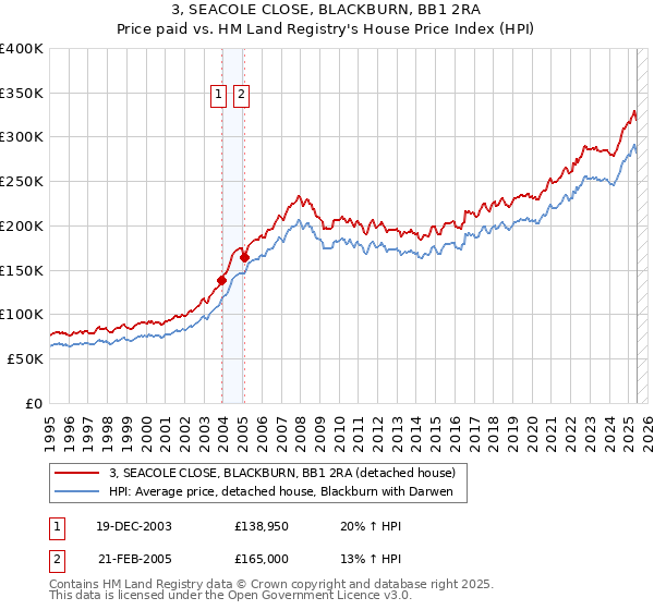 3, SEACOLE CLOSE, BLACKBURN, BB1 2RA: Price paid vs HM Land Registry's House Price Index