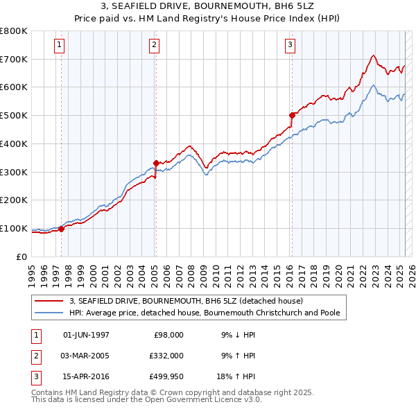 3, SEAFIELD DRIVE, BOURNEMOUTH, BH6 5LZ: Price paid vs HM Land Registry's House Price Index