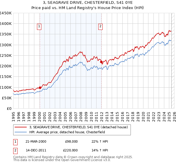 3, SEAGRAVE DRIVE, CHESTERFIELD, S41 0YE: Price paid vs HM Land Registry's House Price Index
