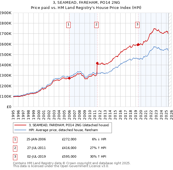 3, SEAMEAD, FAREHAM, PO14 2NG: Price paid vs HM Land Registry's House Price Index