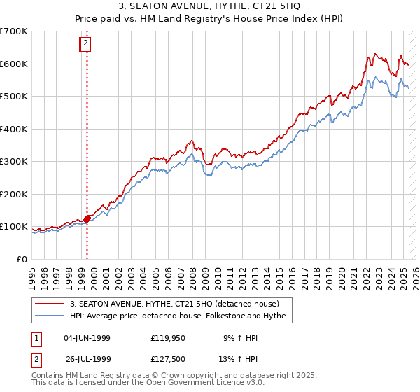 3, SEATON AVENUE, HYTHE, CT21 5HQ: Price paid vs HM Land Registry's House Price Index