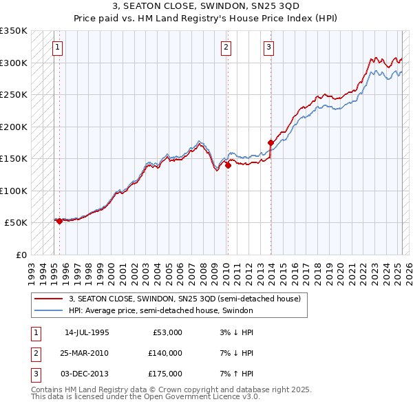 3, SEATON CLOSE, SWINDON, SN25 3QD: Price paid vs HM Land Registry's House Price Index