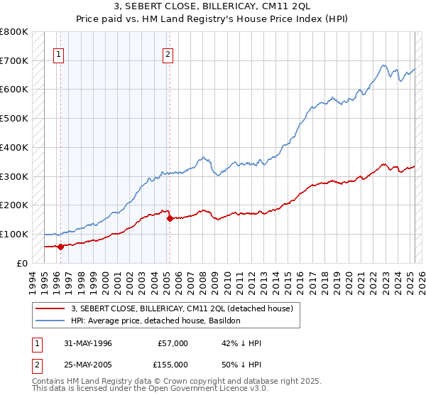 3, SEBERT CLOSE, BILLERICAY, CM11 2QL: Price paid vs HM Land Registry's House Price Index