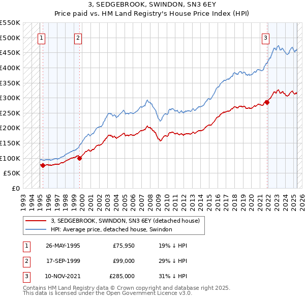 3, SEDGEBROOK, SWINDON, SN3 6EY: Price paid vs HM Land Registry's House Price Index