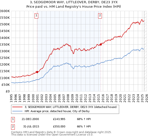 3, SEDGEMOOR WAY, LITTLEOVER, DERBY, DE23 3YX: Price paid vs HM Land Registry's House Price Index