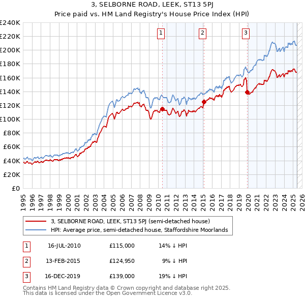 3, SELBORNE ROAD, LEEK, ST13 5PJ: Price paid vs HM Land Registry's House Price Index