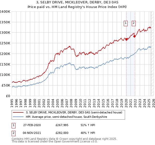 3, SELBY DRIVE, MICKLEOVER, DERBY, DE3 0AS: Price paid vs HM Land Registry's House Price Index