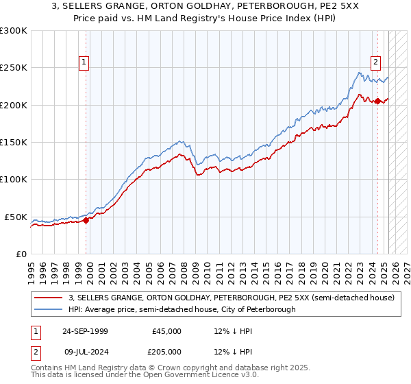 3, SELLERS GRANGE, ORTON GOLDHAY, PETERBOROUGH, PE2 5XX: Price paid vs HM Land Registry's House Price Index
