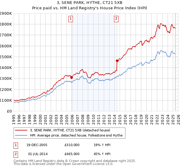 3, SENE PARK, HYTHE, CT21 5XB: Price paid vs HM Land Registry's House Price Index