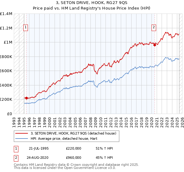 3, SETON DRIVE, HOOK, RG27 9QS: Price paid vs HM Land Registry's House Price Index