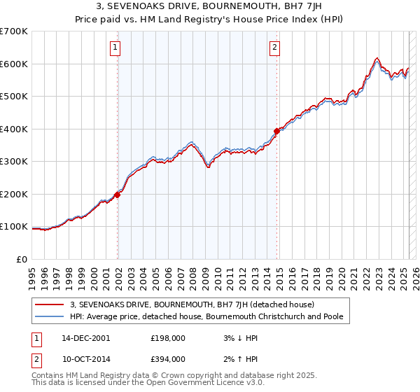 3, SEVENOAKS DRIVE, BOURNEMOUTH, BH7 7JH: Price paid vs HM Land Registry's House Price Index
