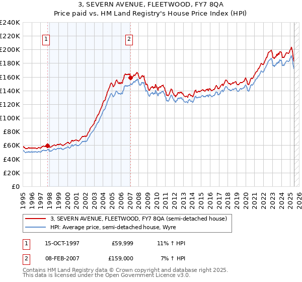 3, SEVERN AVENUE, FLEETWOOD, FY7 8QA: Price paid vs HM Land Registry's House Price Index