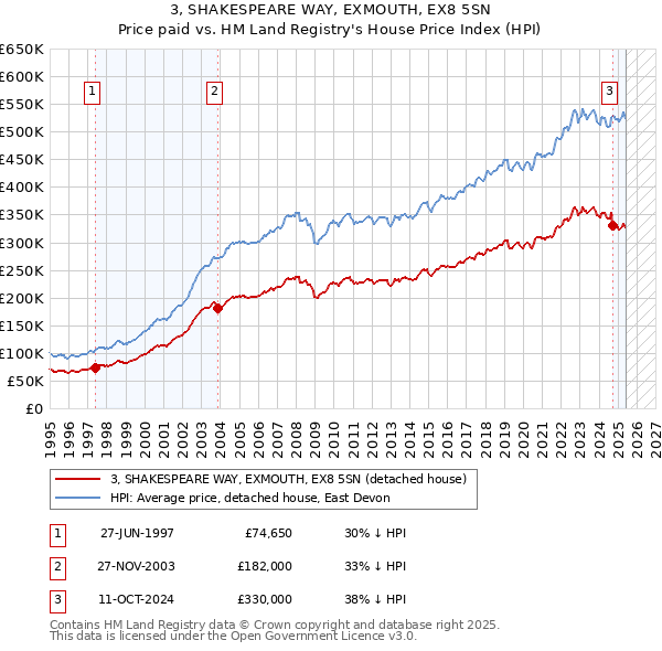 3, SHAKESPEARE WAY, EXMOUTH, EX8 5SN: Price paid vs HM Land Registry's House Price Index
