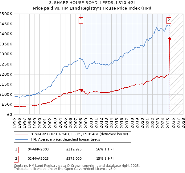 3, SHARP HOUSE ROAD, LEEDS, LS10 4GL: Price paid vs HM Land Registry's House Price Index