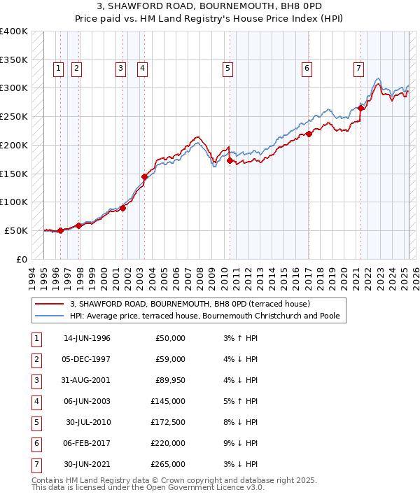 3, SHAWFORD ROAD, BOURNEMOUTH, BH8 0PD: Price paid vs HM Land Registry's House Price Index