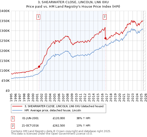 3, SHEARWATER CLOSE, LINCOLN, LN6 0XU: Price paid vs HM Land Registry's House Price Index