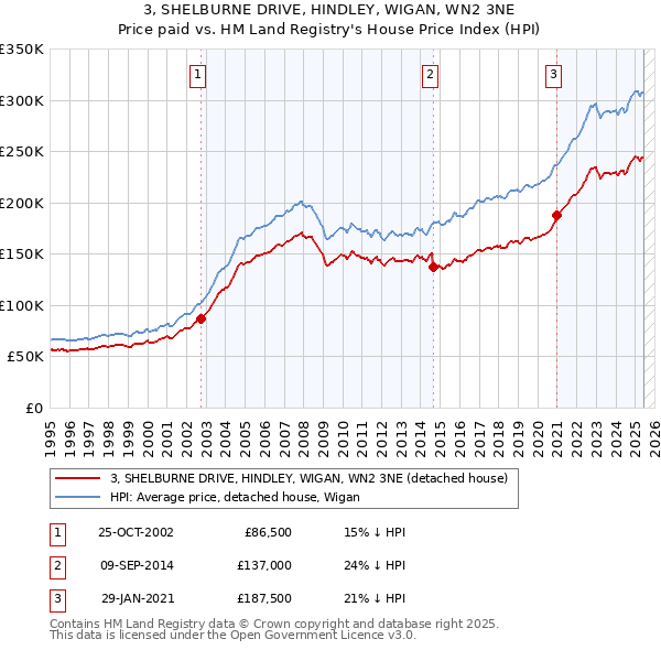 3, SHELBURNE DRIVE, HINDLEY, WIGAN, WN2 3NE: Price paid vs HM Land Registry's House Price Index