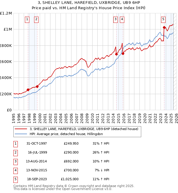 3, SHELLEY LANE, HAREFIELD, UXBRIDGE, UB9 6HP: Price paid vs HM Land Registry's House Price Index