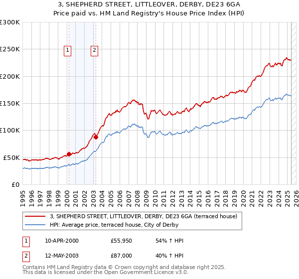 3, SHEPHERD STREET, LITTLEOVER, DERBY, DE23 6GA: Price paid vs HM Land Registry's House Price Index