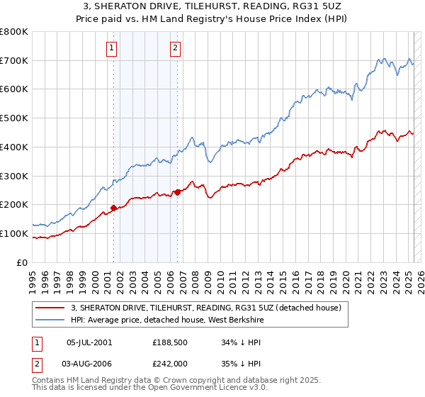 3, SHERATON DRIVE, TILEHURST, READING, RG31 5UZ: Price paid vs HM Land Registry's House Price Index
