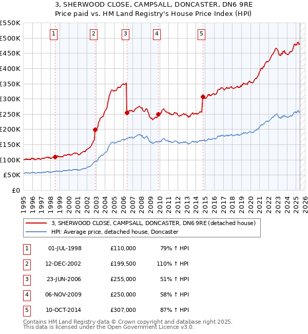 3, SHERWOOD CLOSE, CAMPSALL, DONCASTER, DN6 9RE: Price paid vs HM Land Registry's House Price Index