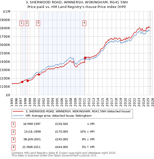 3, SHERWOOD ROAD, WINNERSH, WOKINGHAM, RG41 5NH: Price paid vs HM Land Registry's House Price Index