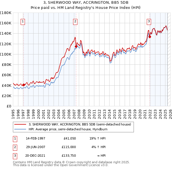 3, SHERWOOD WAY, ACCRINGTON, BB5 5DB: Price paid vs HM Land Registry's House Price Index