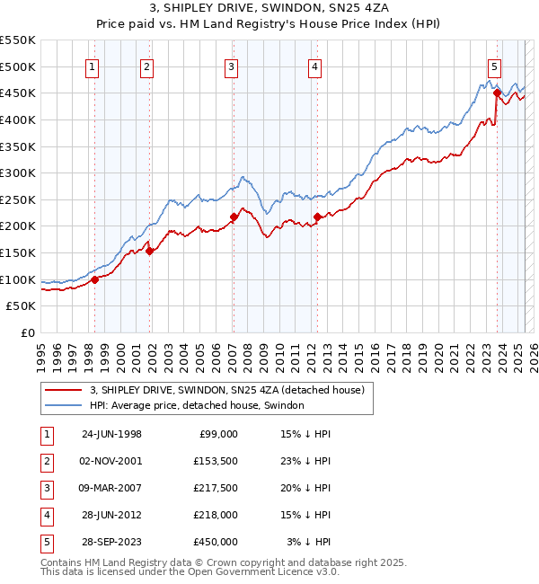 3, SHIPLEY DRIVE, SWINDON, SN25 4ZA: Price paid vs HM Land Registry's House Price Index