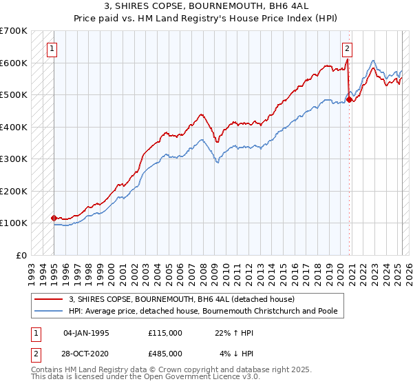 3, SHIRES COPSE, BOURNEMOUTH, BH6 4AL: Price paid vs HM Land Registry's House Price Index