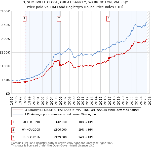 3, SHORWELL CLOSE, GREAT SANKEY, WARRINGTON, WA5 3JY: Price paid vs HM Land Registry's House Price Index