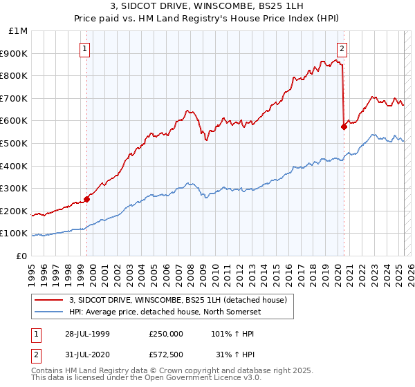 3, SIDCOT DRIVE, WINSCOMBE, BS25 1LH: Price paid vs HM Land Registry's House Price Index