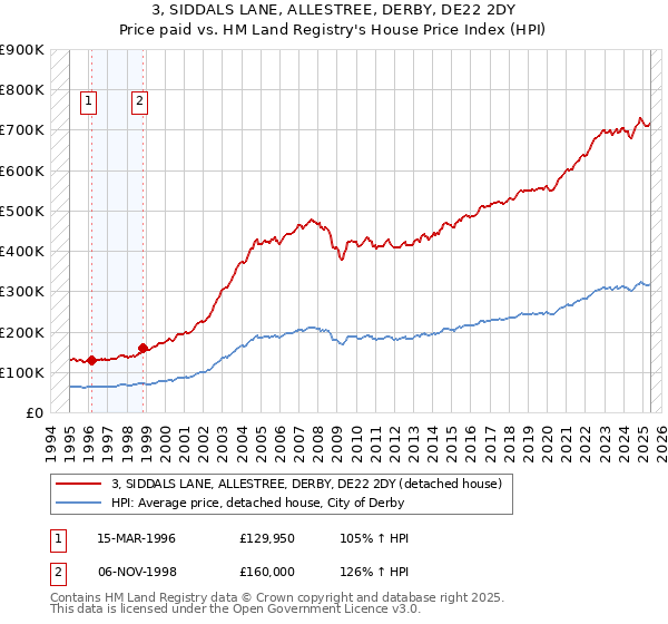 3, SIDDALS LANE, ALLESTREE, DERBY, DE22 2DY: Price paid vs HM Land Registry's House Price Index