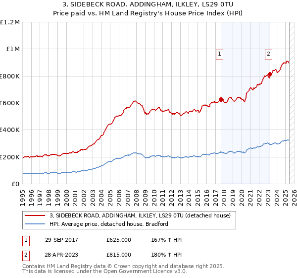 3, SIDEBECK ROAD, ADDINGHAM, ILKLEY, LS29 0TU: Price paid vs HM Land Registry's House Price Index