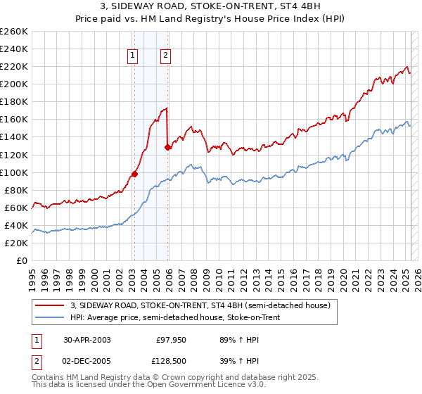 3, SIDEWAY ROAD, STOKE-ON-TRENT, ST4 4BH: Price paid vs HM Land Registry's House Price Index