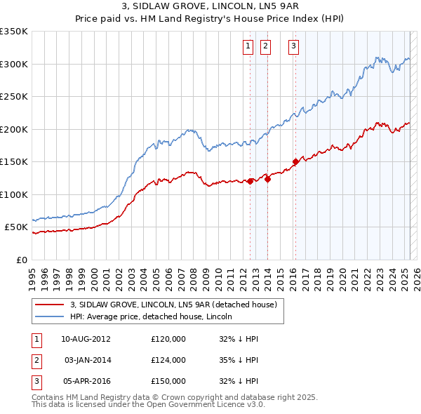 3, SIDLAW GROVE, LINCOLN, LN5 9AR: Price paid vs HM Land Registry's House Price Index