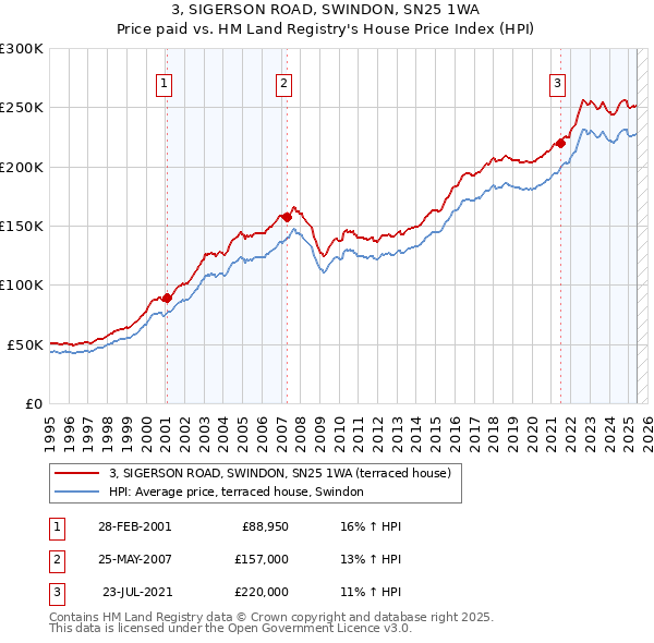 3, SIGERSON ROAD, SWINDON, SN25 1WA: Price paid vs HM Land Registry's House Price Index