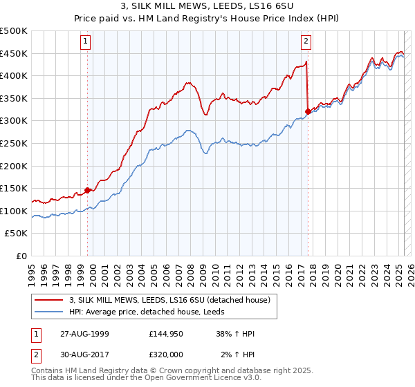 3, SILK MILL MEWS, LEEDS, LS16 6SU: Price paid vs HM Land Registry's House Price Index