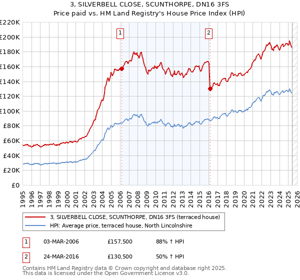 3, SILVERBELL CLOSE, SCUNTHORPE, DN16 3FS: Price paid vs HM Land Registry's House Price Index