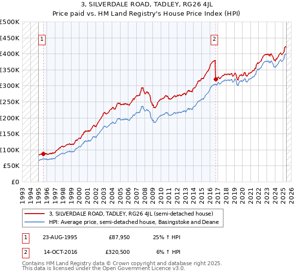 3, SILVERDALE ROAD, TADLEY, RG26 4JL: Price paid vs HM Land Registry's House Price Index
