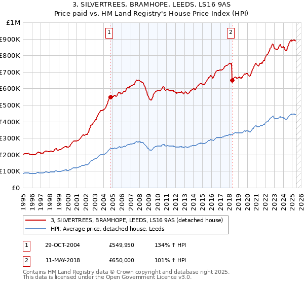 3, SILVERTREES, BRAMHOPE, LEEDS, LS16 9AS: Price paid vs HM Land Registry's House Price Index