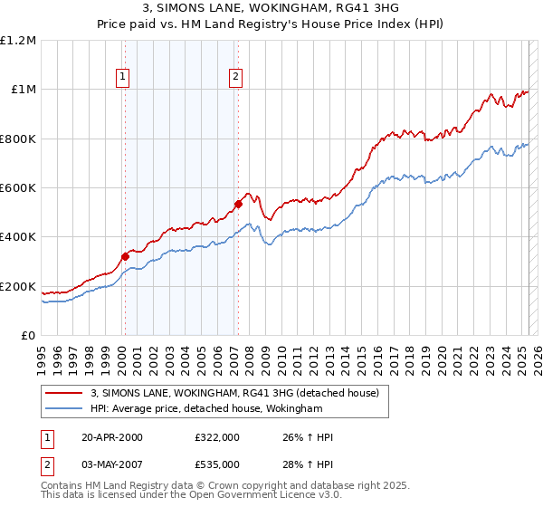 3, SIMONS LANE, WOKINGHAM, RG41 3HG: Price paid vs HM Land Registry's House Price Index
