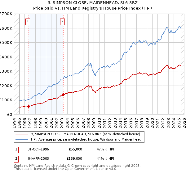3, SIMPSON CLOSE, MAIDENHEAD, SL6 8RZ: Price paid vs HM Land Registry's House Price Index